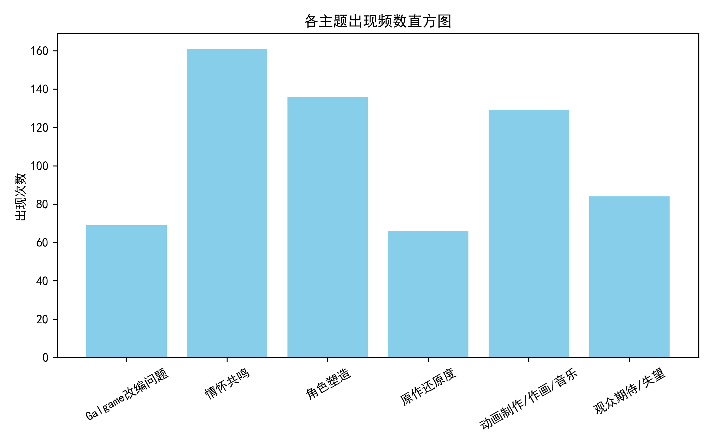 第一集主题出现频率